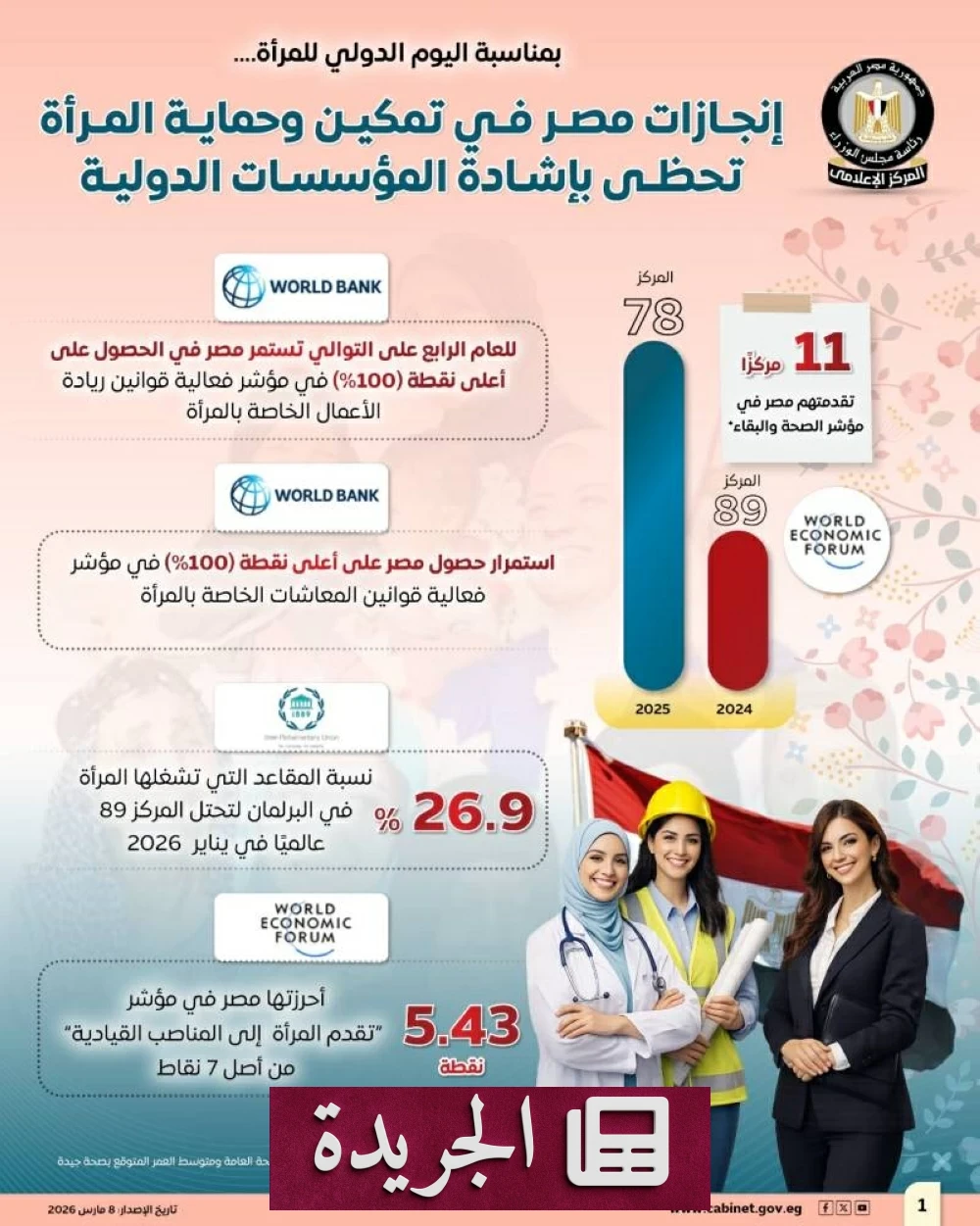 مصر في صدارة الإصلاحات العالمية: كيف تحولت المرأة المصرية إلى رافعة التنمية - أخبار أونلاين