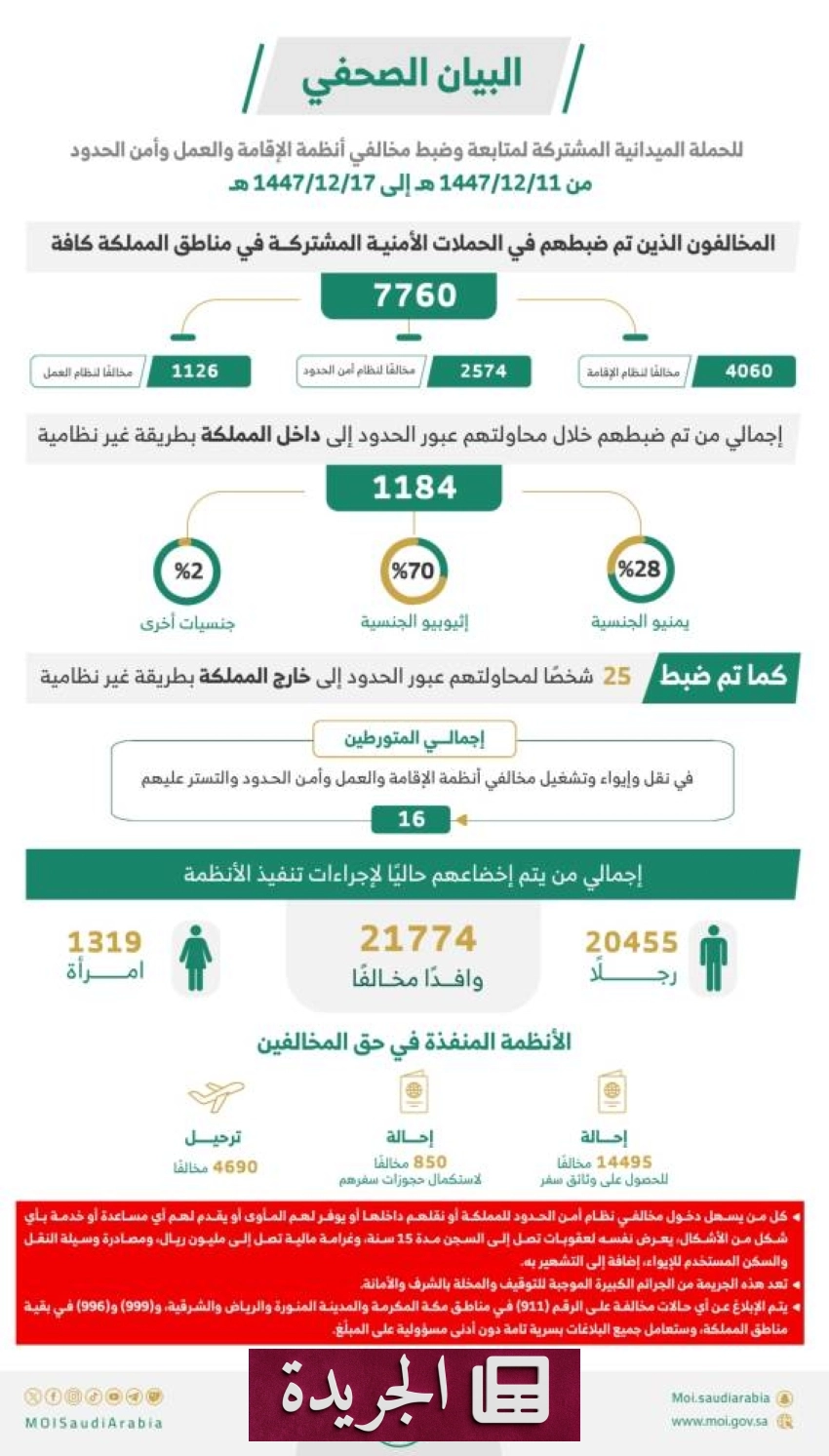 نجاح حملات ميدانية مشتركة لضبط المخالفين في أنحاء المملكة - آخر الأخبار - الجريدة