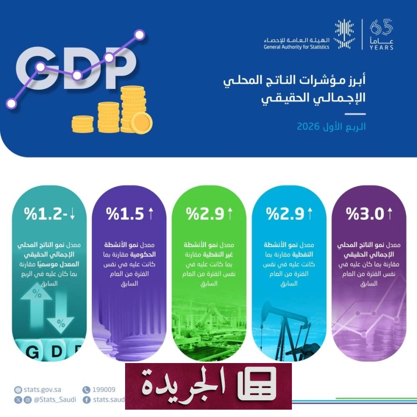 نمو الاقتصاد الوطني بنسبة 3% في الربع الأول من 2026 - آخر الأخبار - الجريدة