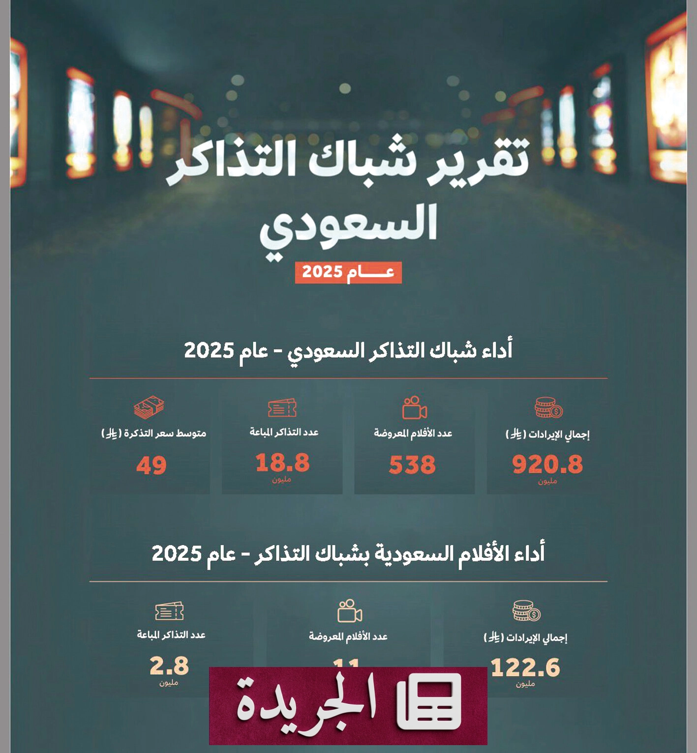 نمو استثنائي لقطاع السينما السعودي في عام 2025.. أرقام قياسية وإقبال متزايد - أخبار أونلاين