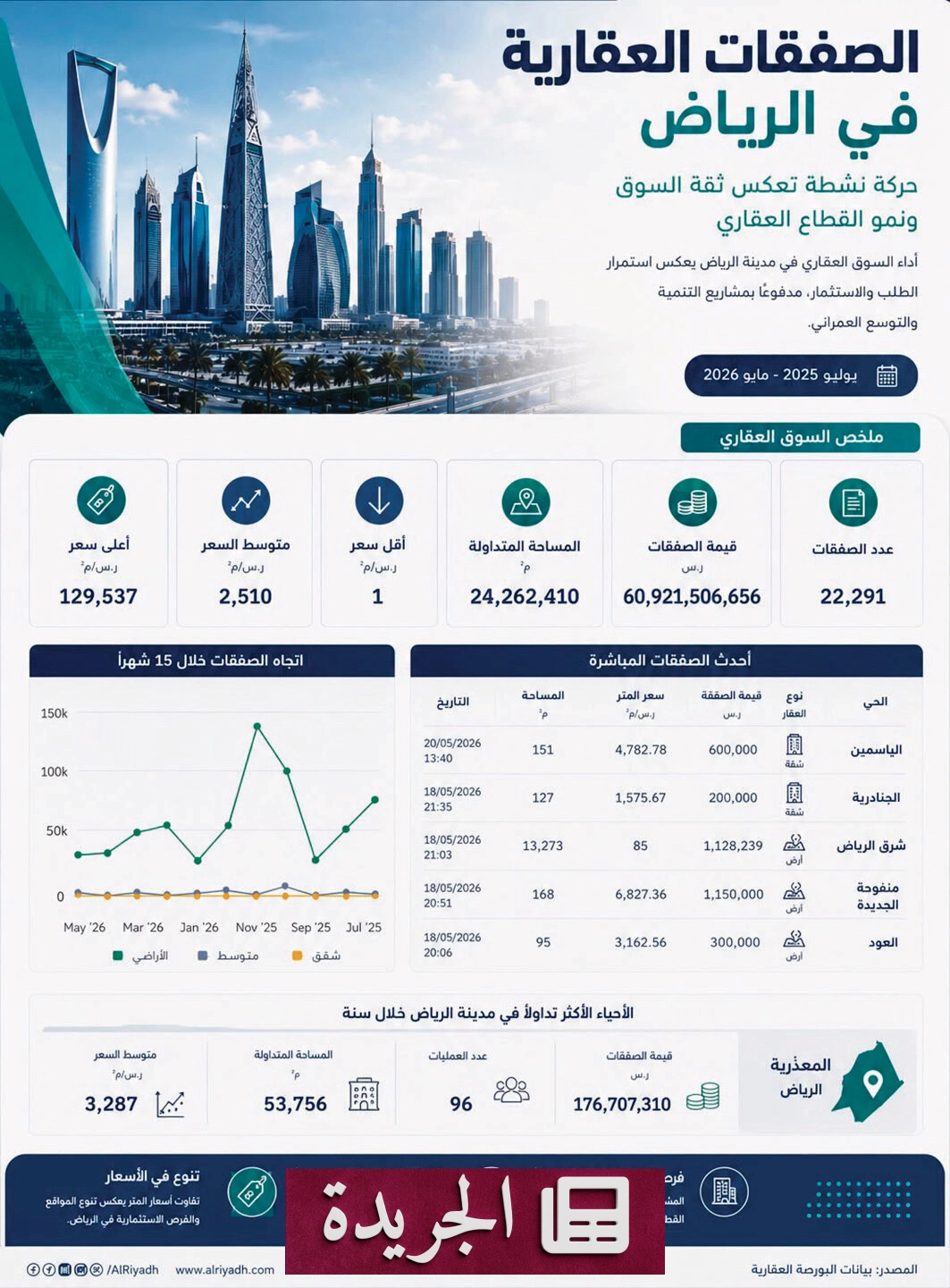 نشاط عقاري غير مسبوق في الرياض مدعوماً ببرامج حكومية كبرى - آخر الأخبار - الجريدة