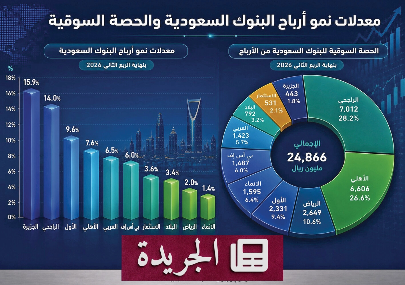 نتائج البنوك السعودية في النصف الأول 2026.. أرباح قوية لكن جودة النمو متفاوتة - آخر أخبار الجريدة