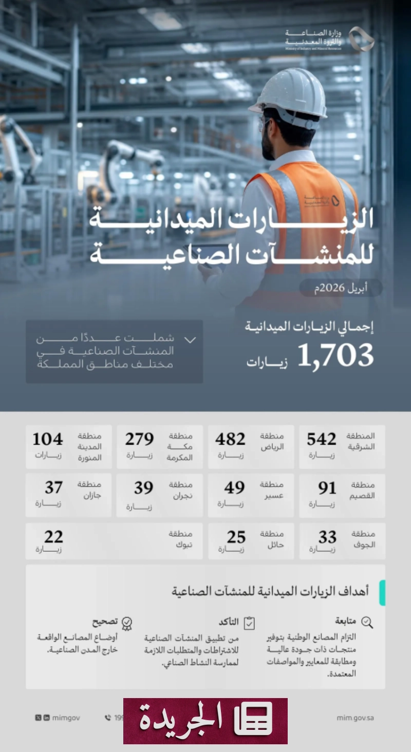 وزارة الصناعة تنفذ 1703 زيارة ميدانية للمنشآت الصناعية في أبريل - آخر الأخبار - الجريدة