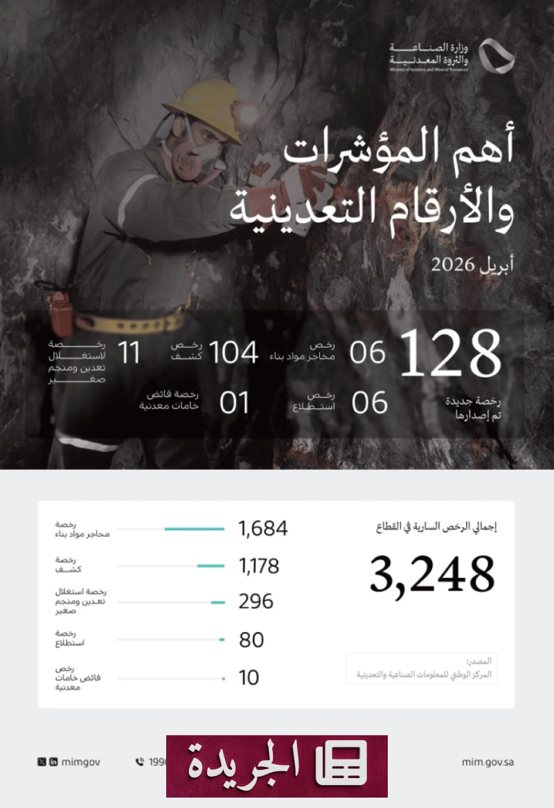 وزارة الصناعة تصدر 128 رخصة تعدينية جديدة في أبريل 2026 - آخر الأخبار - الجريدة