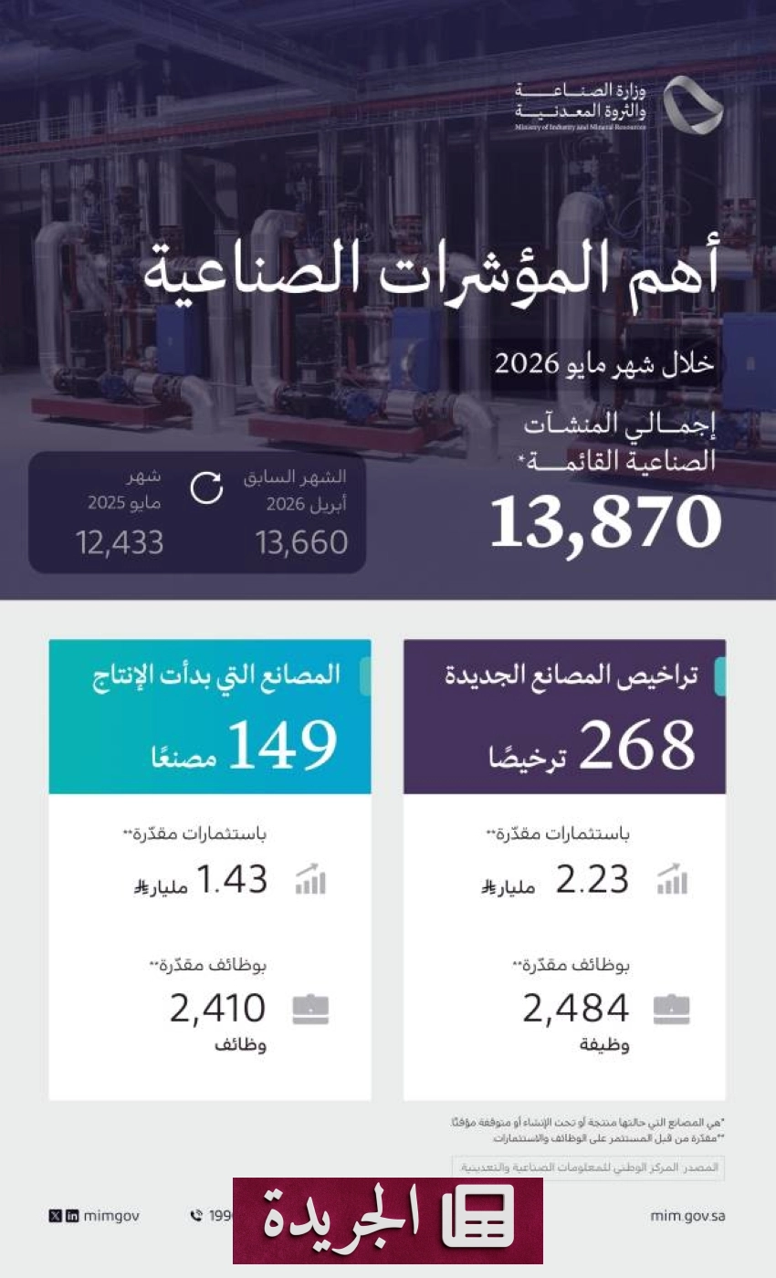 وزارة الصناعة تصدر 268 ترخيصا صناعيا جديدا في مايو 2026 - آخر الأخبار - الجريدة