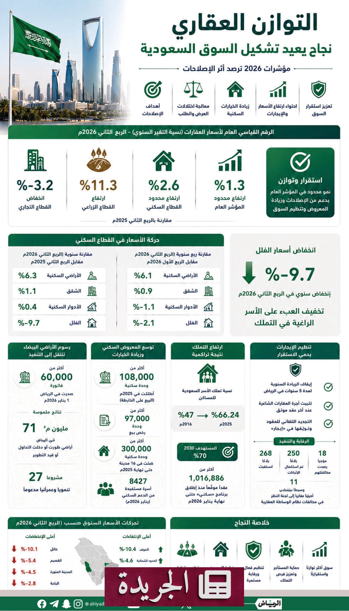 تحولات القطاع العقاري السعودي بين التنظيم والتوازن السكني - آخر الأخبار - الجريدة