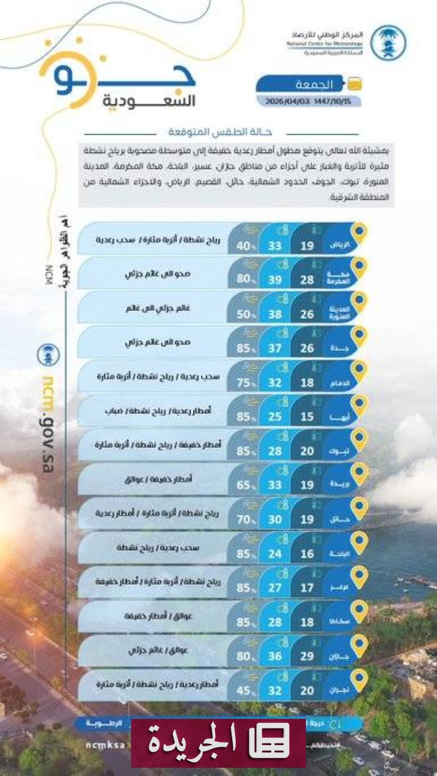 تحذيرات من أمطار رعدية ورياح نشطة في مناطق جازان اليوم - أخبار أونلاين