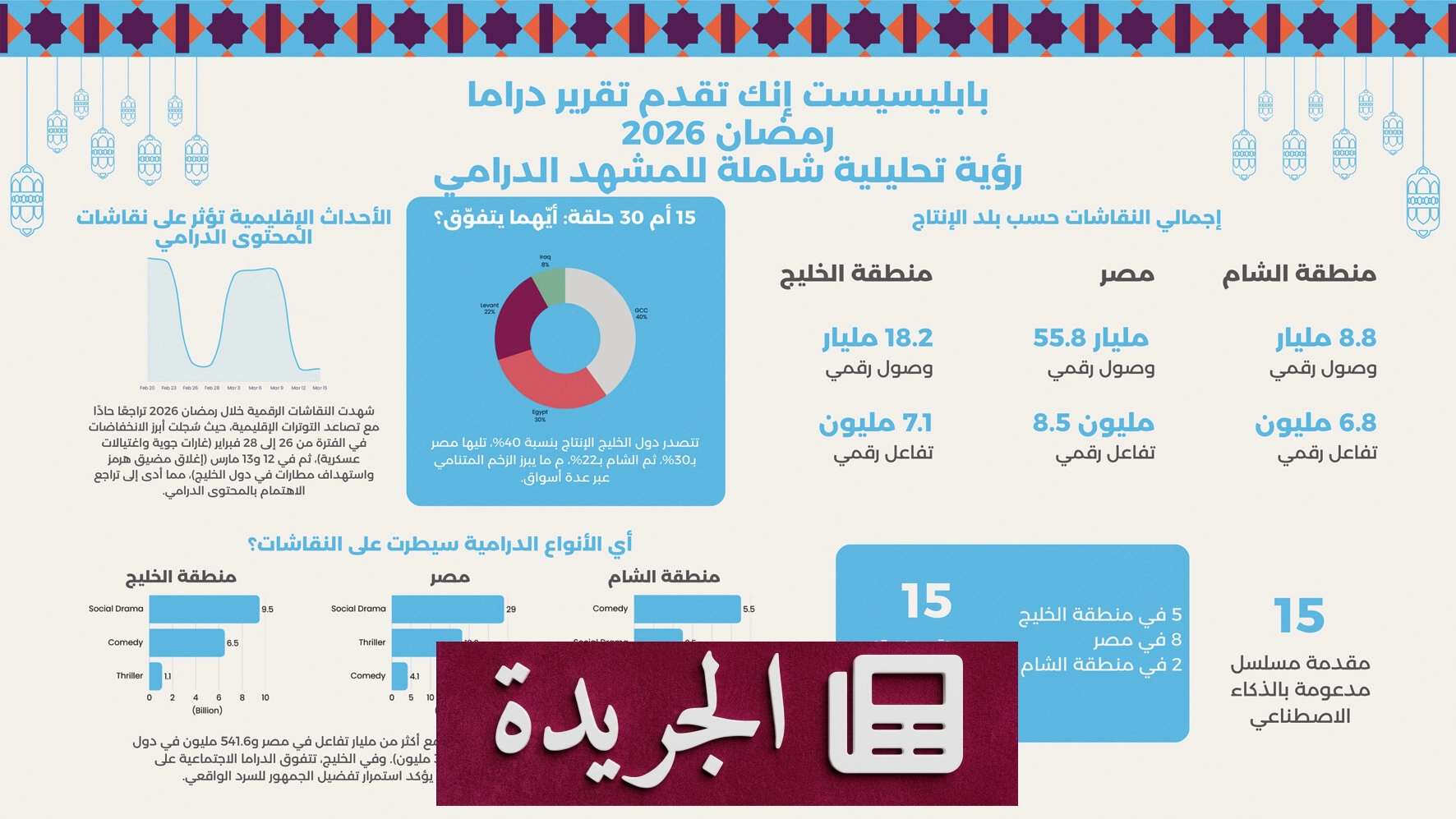 تقرير «بابليسيست» يكشف تحولات دراما رمضان 2026 بين التنوع والتكنولوجيا - أخبار أونلاين